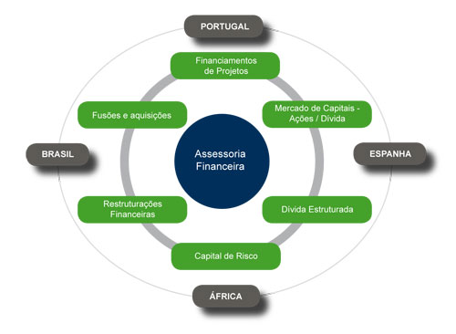 Serviços de assessoria financeira