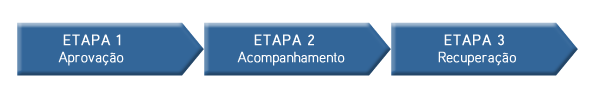 Etapas da gestão do risco de crédito